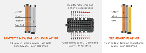 Figure 2 – New palladium coating.